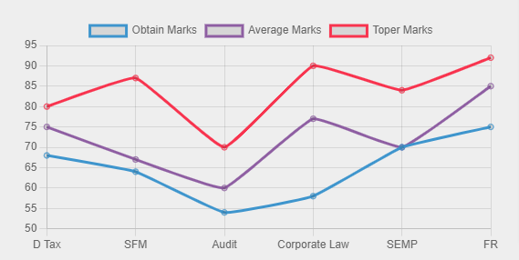 Ranking Comparison with Topper by CA Test Series