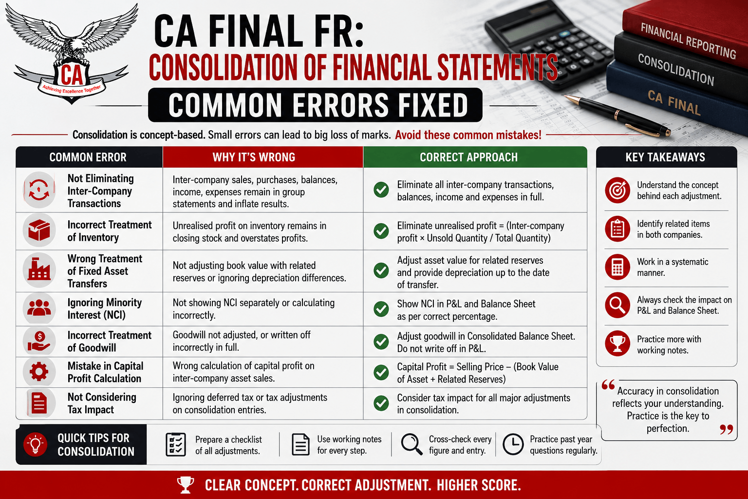 CA Final FR: Consolidation of Financial Statements: Common Errors Fixed